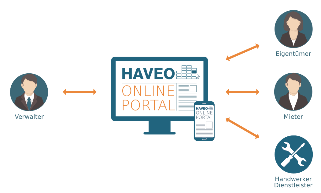 Das HAVEO Online-Portal